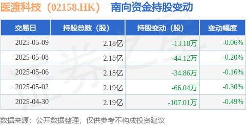 财聚配资 医渡科技（02158.HK）：5月9日南向资金减持13.18万股