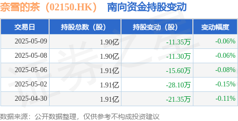 易方达证券 奈雪的茶（02150.HK）：5月9日南向资金减持11.35万股