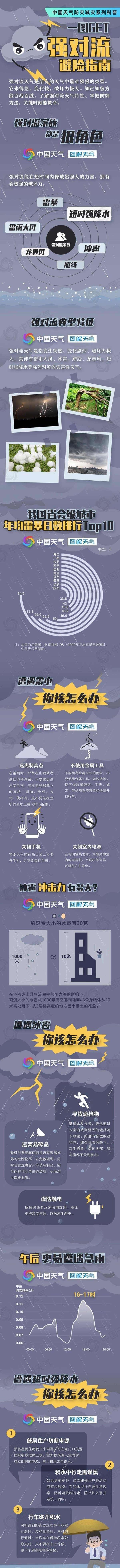 恒盛优配 南方多地需警惕雷暴大风或冰雹天气 这份强对流避险指南快收好