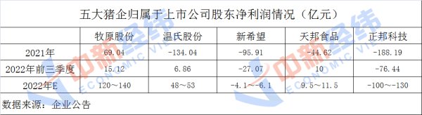 五五策略 猪企2022年“冰火两重天”：预赚百亿VS预亏百亿
