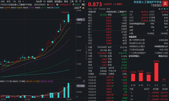 优配网 算力牛股获利好！富时中国A50重磅纳入“光模块双雄”！创业板人工智能ETF（159363）近20日吸金超22亿元